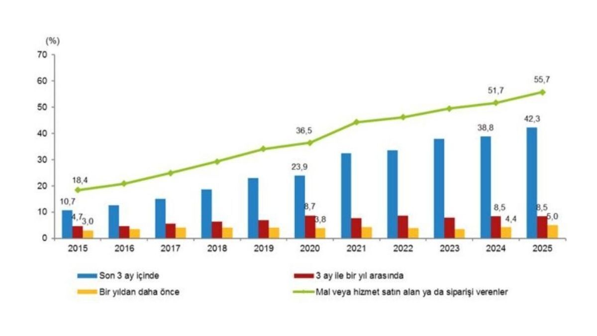 internet üzerinden mal satın alma oranı
