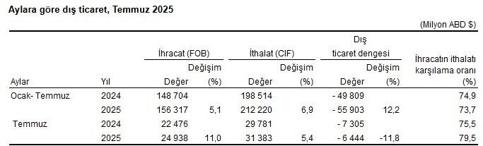 Temmuz 2025’Te Ihracat Arttı, Dış Ticaret Açığı Azaldı (1)