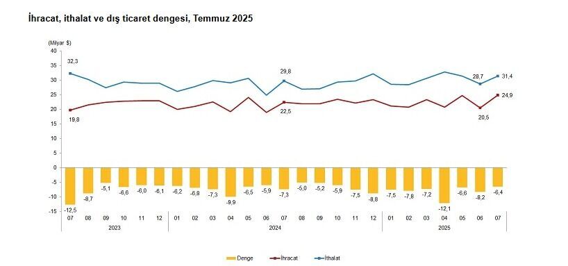 Temmuz 2025’Te Ihracat Arttı, Dış Ticaret Açığı Azaldı (2)