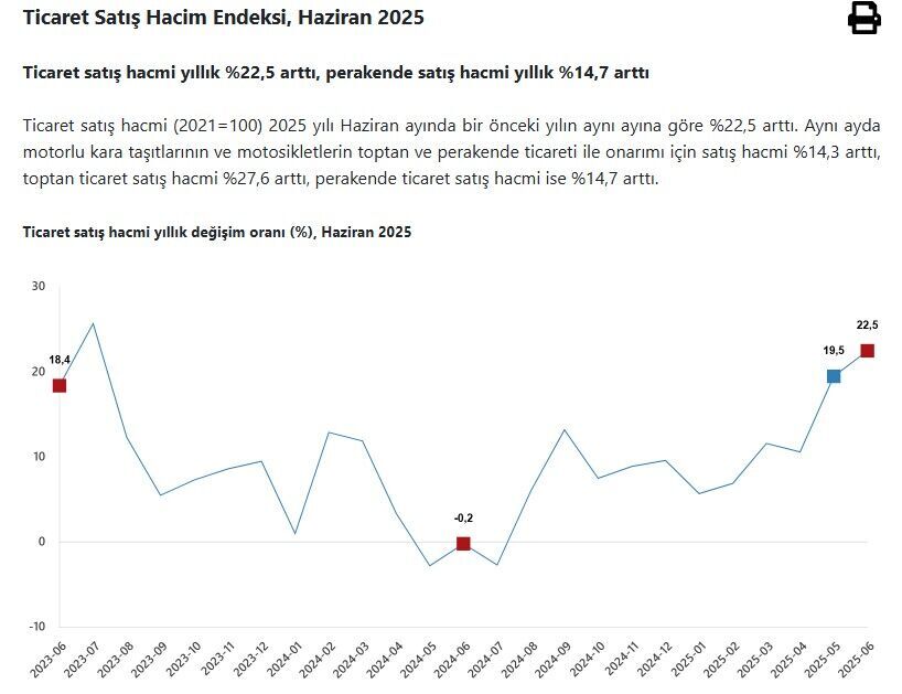 Tüi̇k Açıkladı Ticarette Dikkat Çeken Yükseliş! En Büyük Artış Bu Alanda Yaşandıı (4)