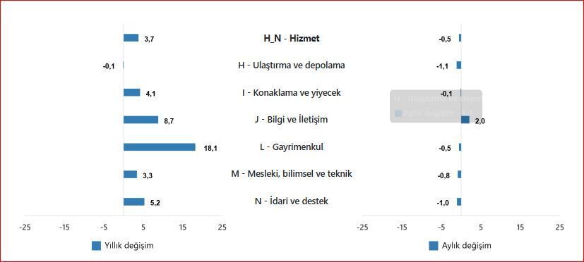 TÜİK Hizmet üretimi oranları 2024