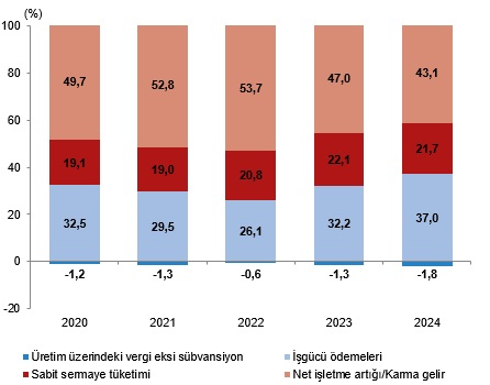 Tüi̇k Açıkladı Yurtiçi Hasılada %3,3’Lük Büyüme (1)