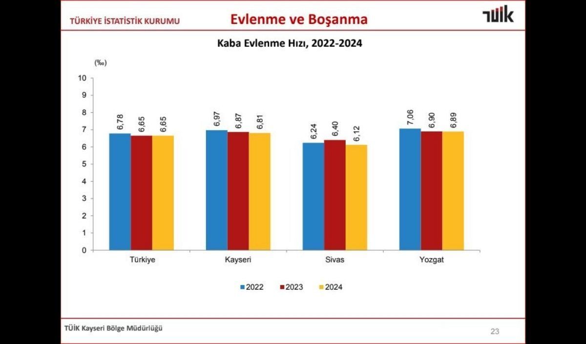 Kayseri Evlilik Hızı (3)