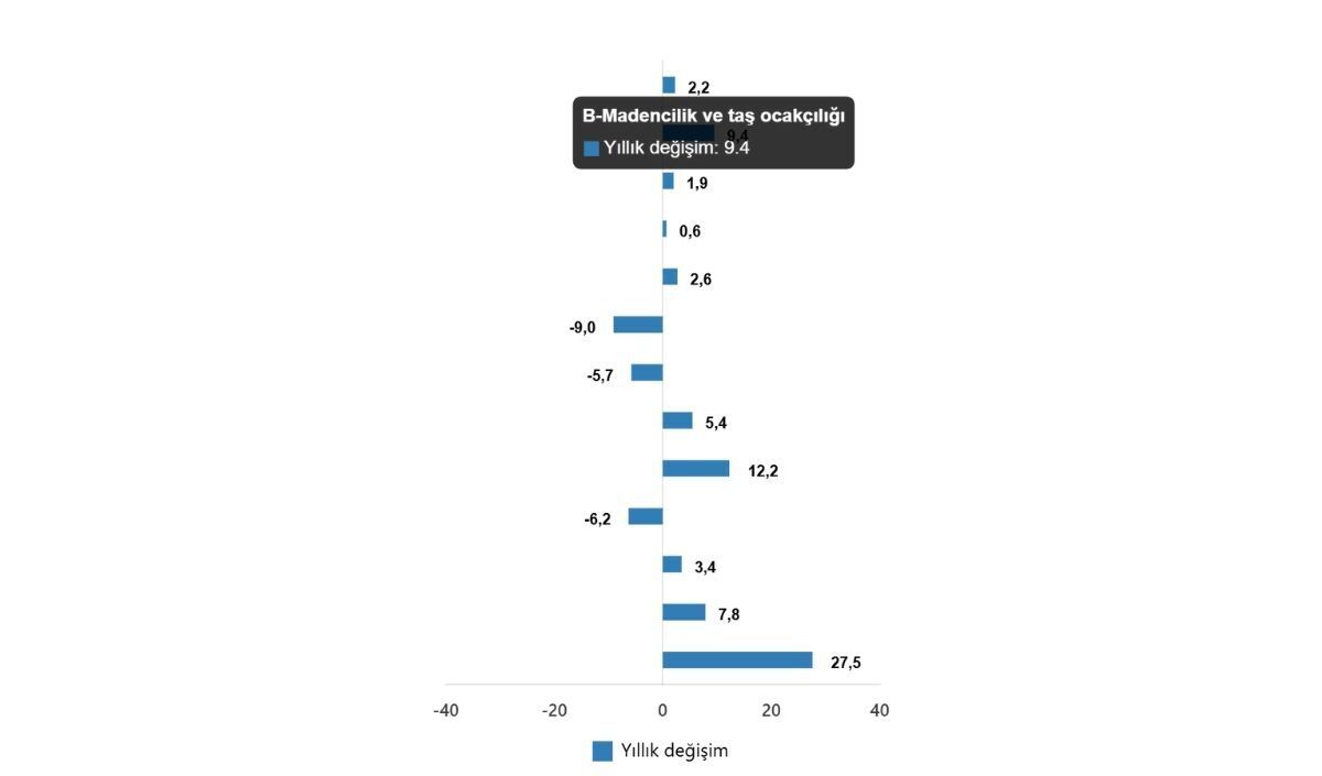 Sanayi Üretim Endeksi (1)