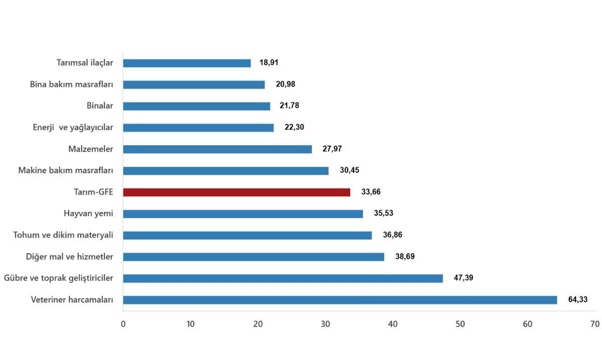 Tarımda Maliyet Baskısı Artıyor! Tarım Gfe’den Çarpıcı Veriler (3)