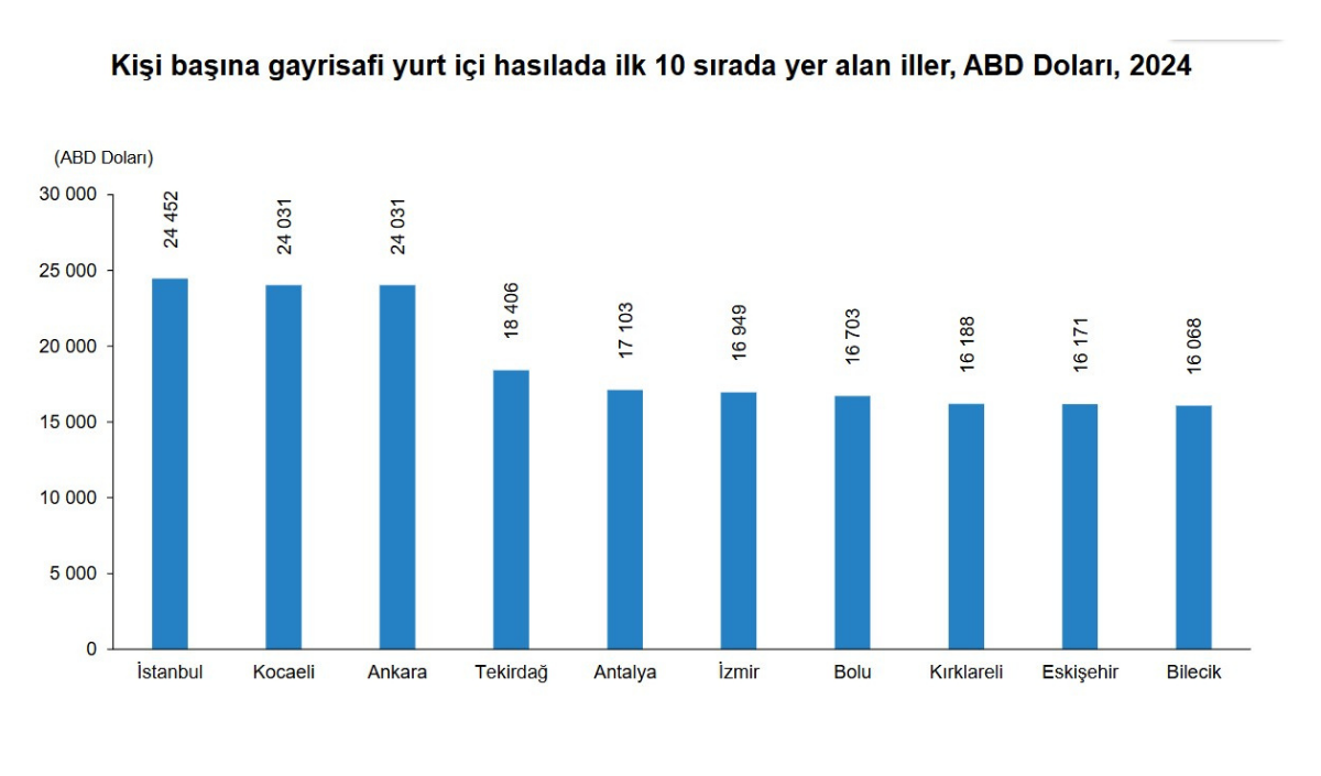 Tüi̇k Ayseri Nerede, İstanbul Nerede Rakamlar Çok Şey Anlatıyor Bu Grafikte, 2024 Yılında Bölgelere Göre Kişi Başına Düşen Gelir Dolar Cinsinden Gösteriliyor. Yani Her Bölgede Yaşayan Bir Kişinin