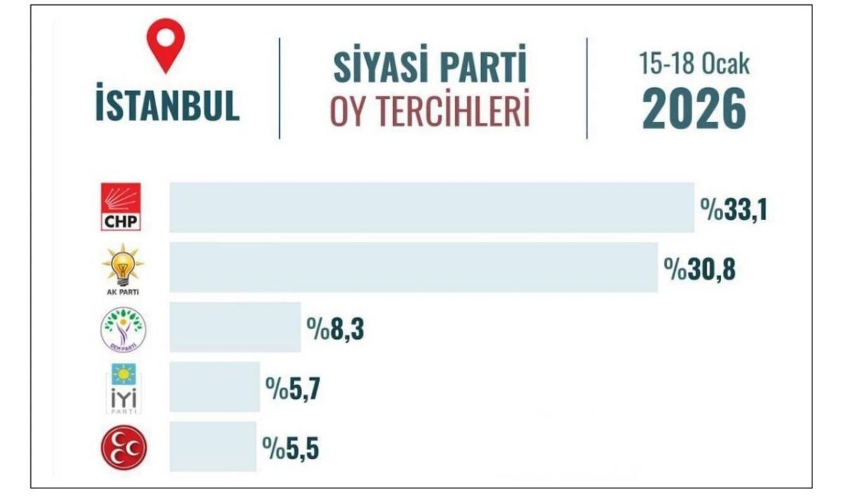 Chp İstanbul’da Birinciliği Koruyor! Yüzd (1)