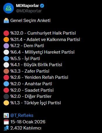 Ocak 2026 Anketi Siyaseti Karıştırdı! Chp Önde, Yavaş Fark Açtı (2)