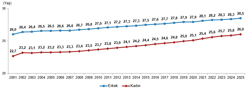 Kayseri’de Erkekler Daha Geç Evleniyor! 2025 Verileri Açıklandı (3)-1