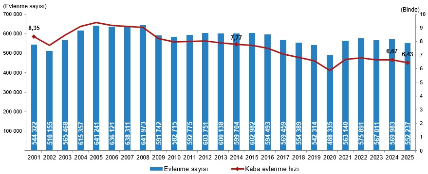 Kayseri’de Erkekler Daha Geç Evleniyor! 2025 Verileri Açıklandı (5)