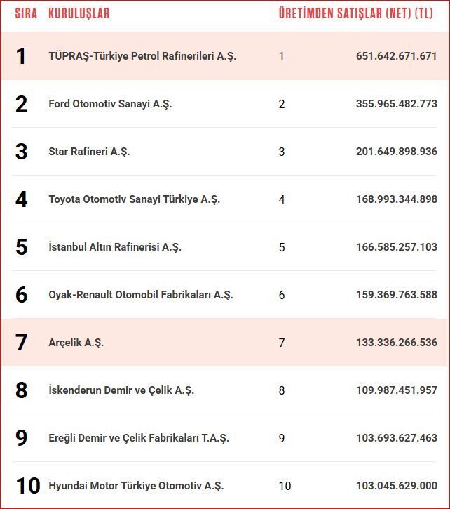 En Büyük Sanayi Kuruluşları (3)