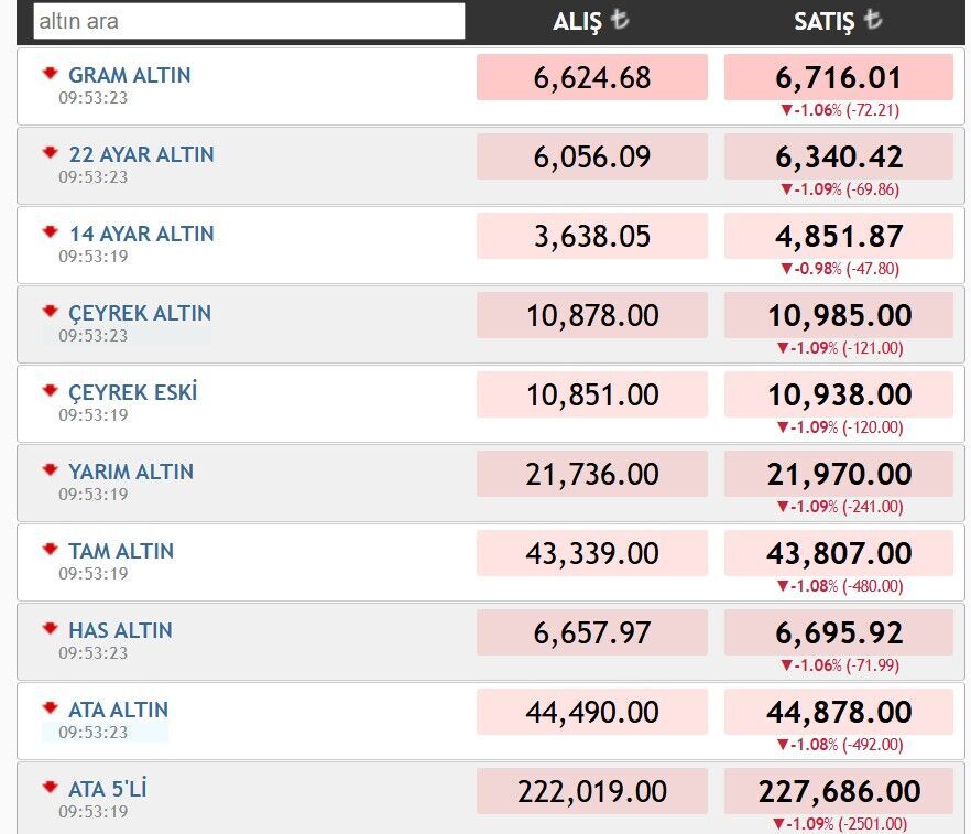 Altın fiyatları