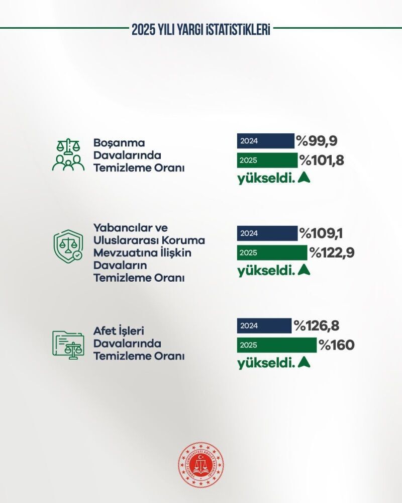 Yargı Sisteminde Temizlik Artışı Hızlandı (1)