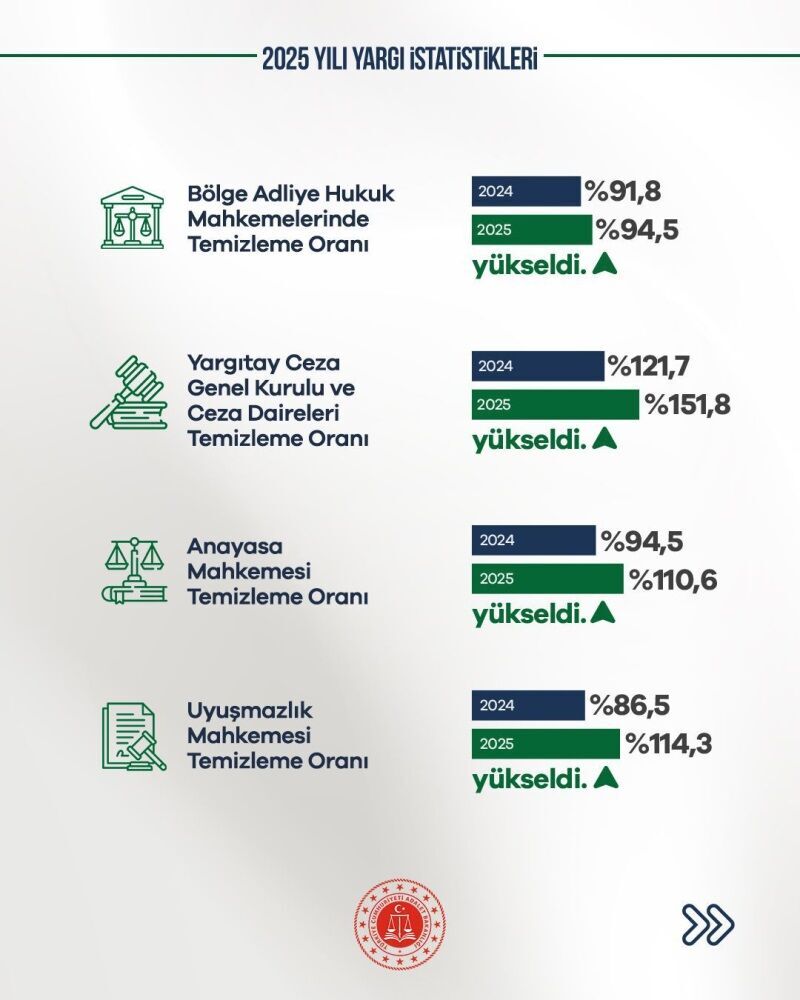 Yargı Sisteminde Temizlik Artışı Hızlandı (2)