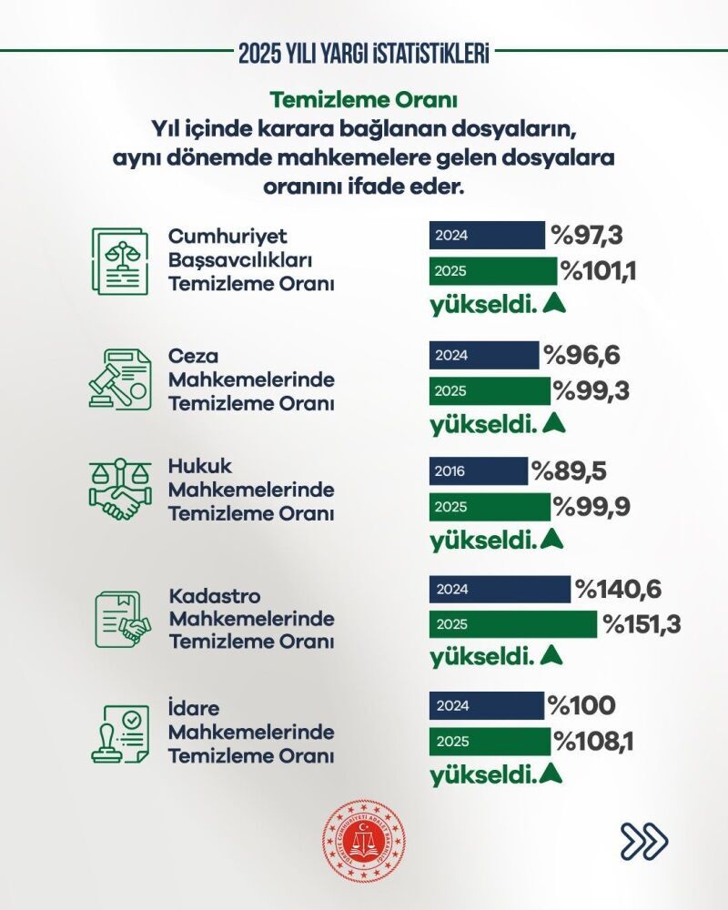 Yargı Sisteminde Temizlik Artışı Hızlandı (3)